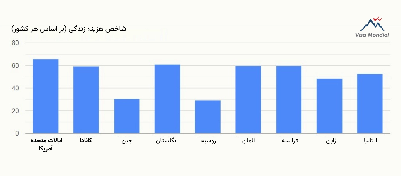 هزینه زندگی براساس کشورها مقایسه کانادا و آمریکا