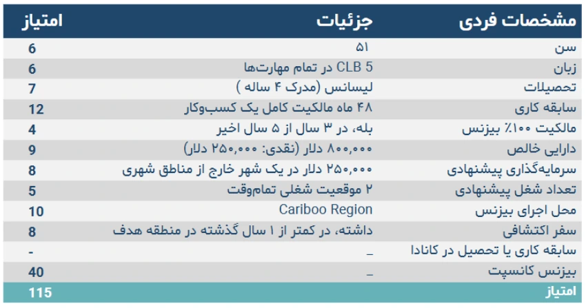 مثال محاسبه امتیاز در برنامه کارآفرینی بریتیش کلمبیا