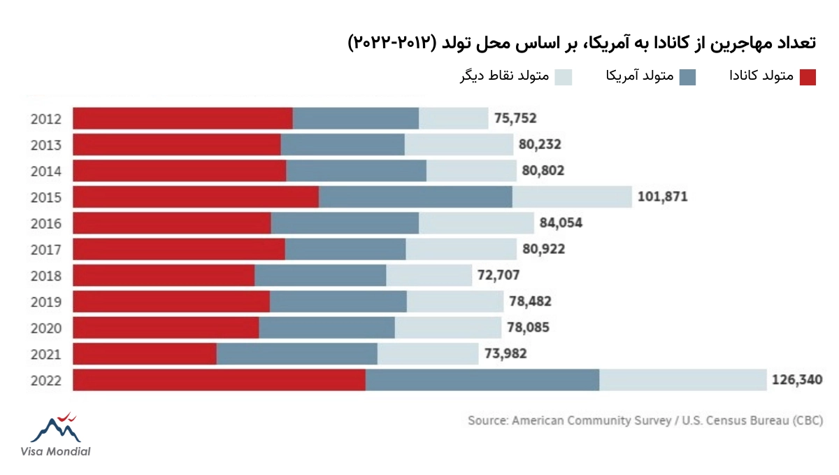 آمار مهاجرت به امریکا از کانادا
