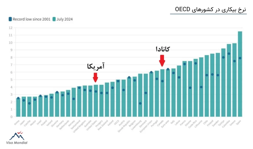 نرخ بیکاری در کشورهای عضو سازمان OECD