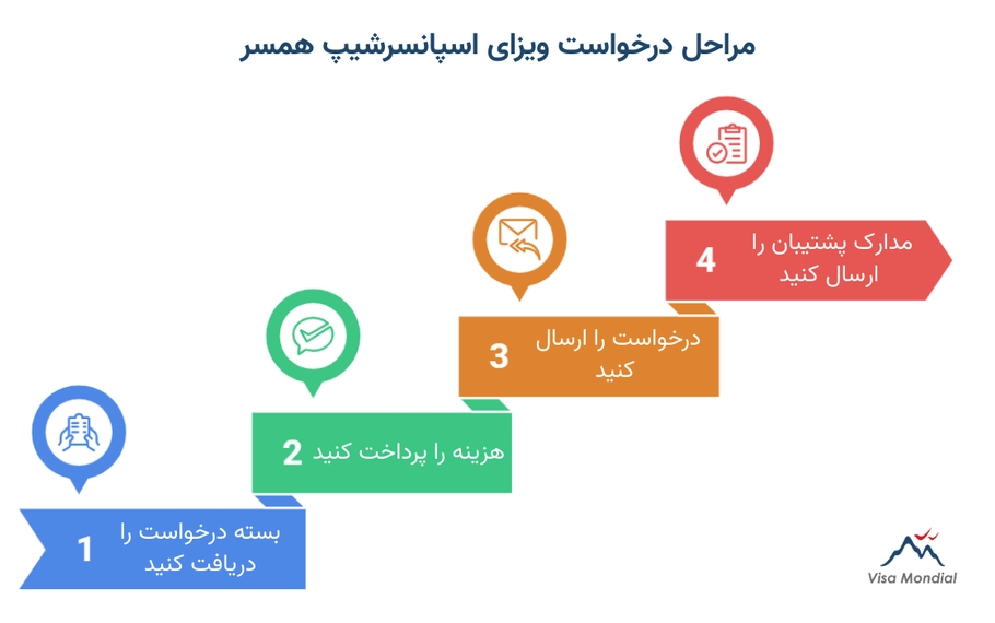 مراحل درخواست ویزای اسپانسرشیپ همسر