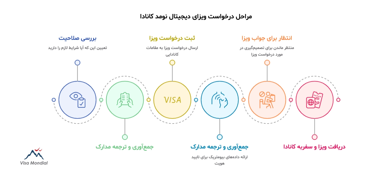 مراحل دریافت ویزای دیجیتال نومد کانادا