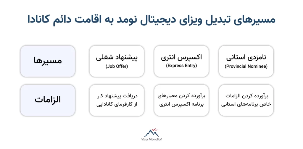 مسیرهای تبدیل ویزای دیجیتال نومد کانادا به اقامت دائم