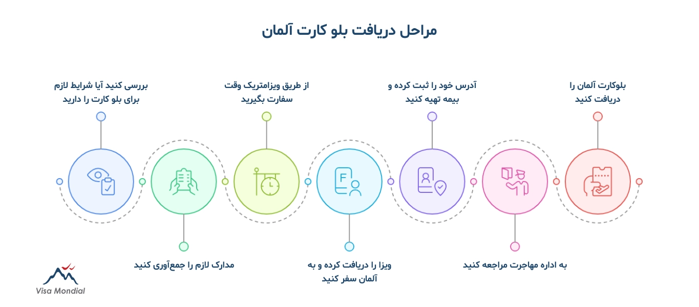 مراحل گرفتن بلو کارت آلمان به‌صورت تصویری