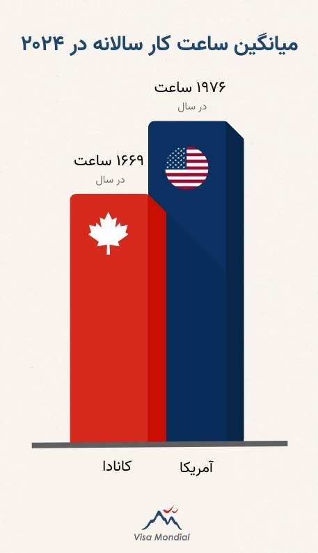 میانگین ساعت کار در آمریکا و کانادا