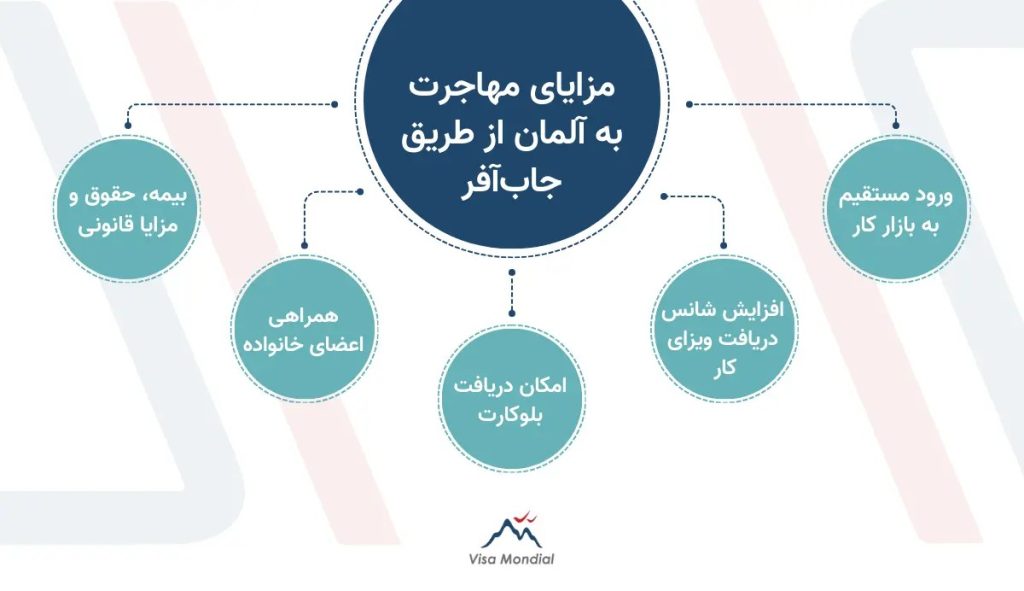مزایای مهاجرت به آلمان از طریق جاب آفر