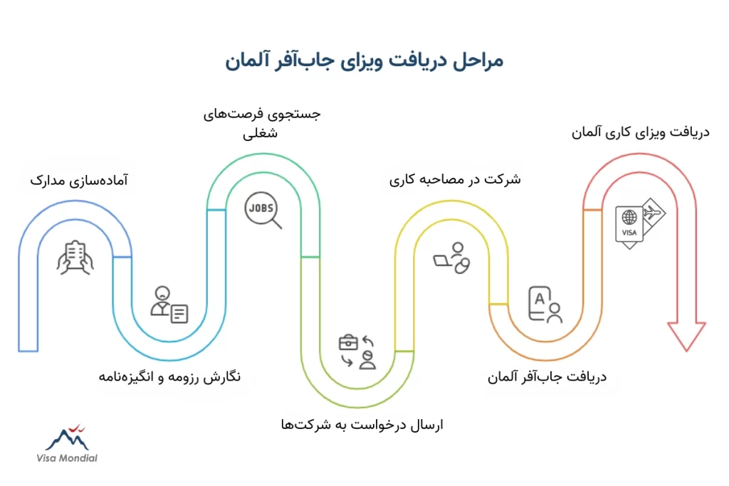 مراحل دریافت ویزای جاب آفر آلمان