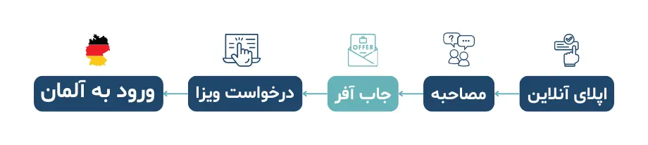 جاب آفر آلمان چیست؟