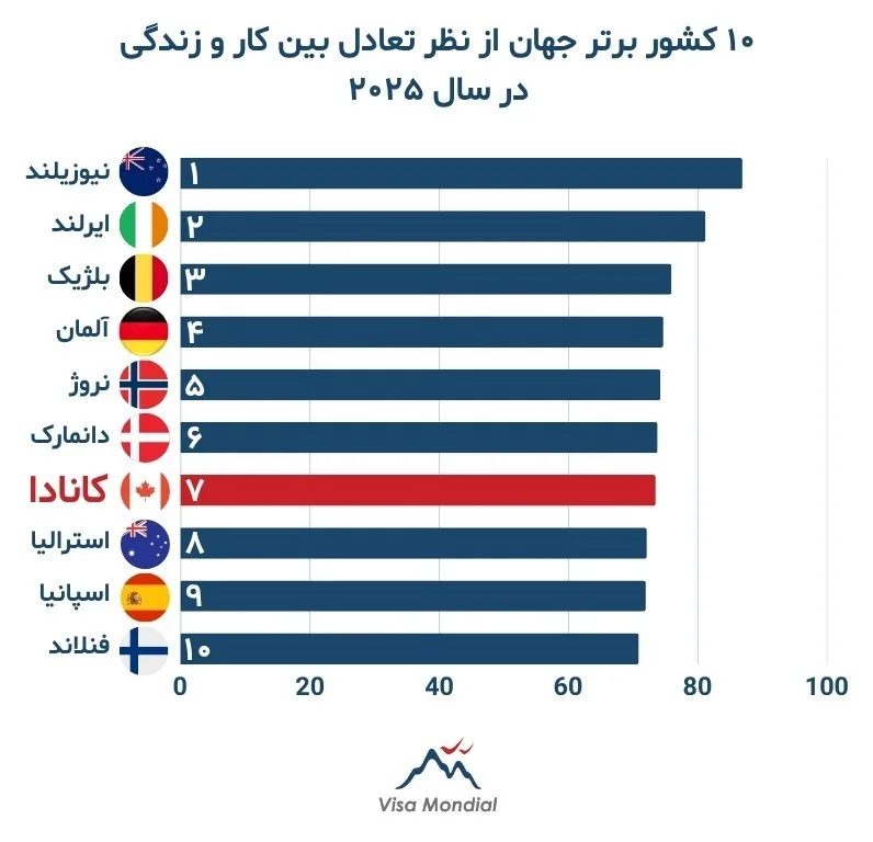 ۱۰ کشور برتر از نظر تعادل کار و زندگی در سال ۲۰۲۵