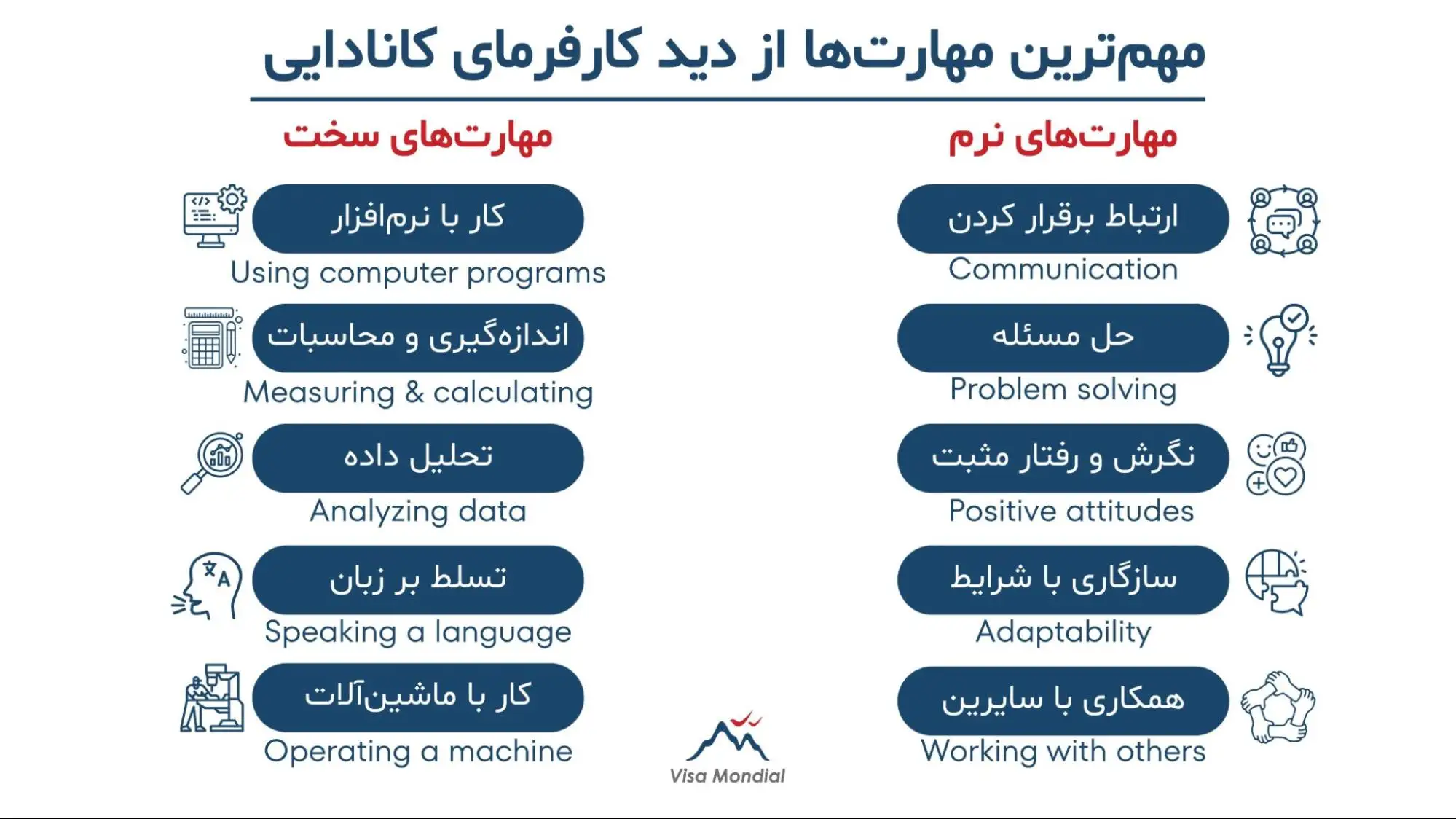 مهمترین مهارت‌ها از دید کارفرمای کانادایی