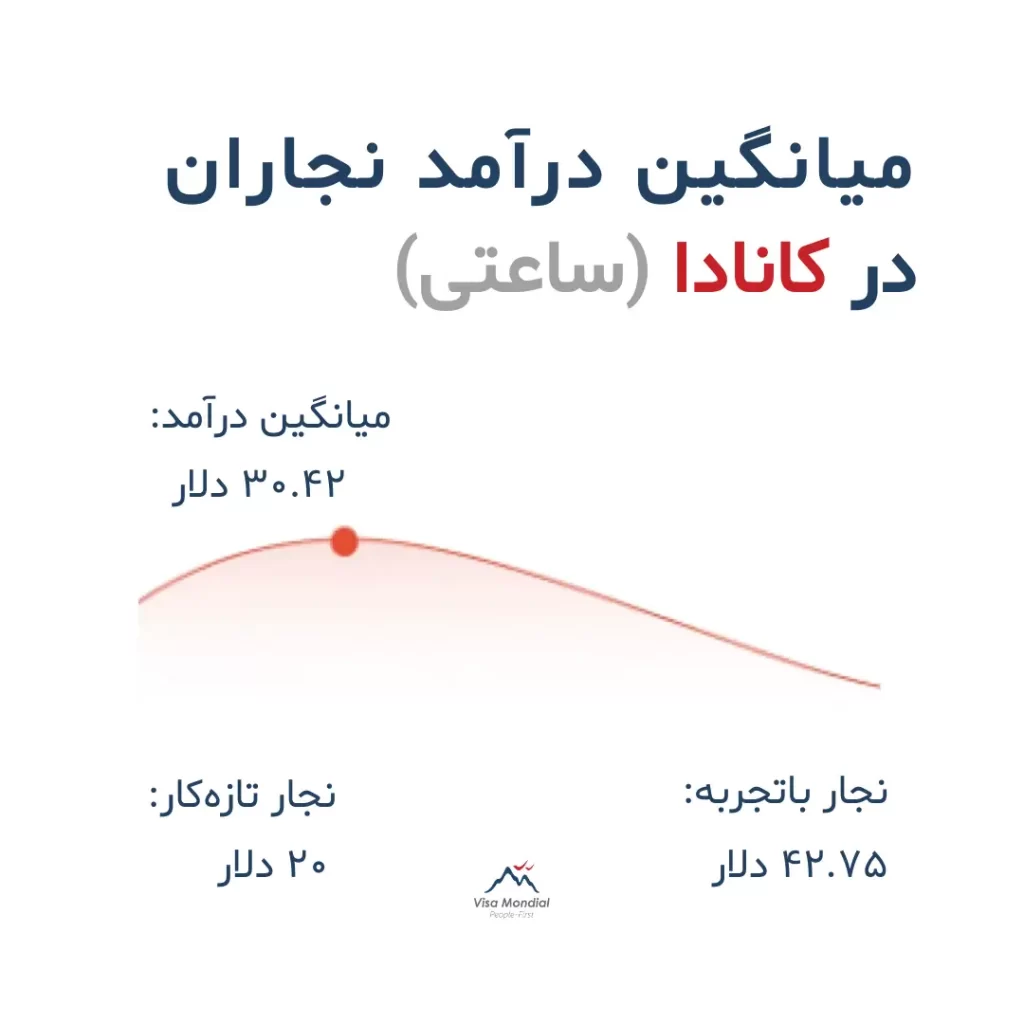 درآمد نجاری در کانادا