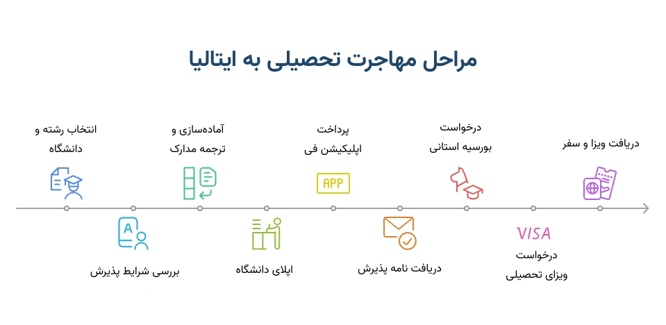 مراحل مهاجرت تحصیلی به ایتالیا و دریافت بورسیه استانی