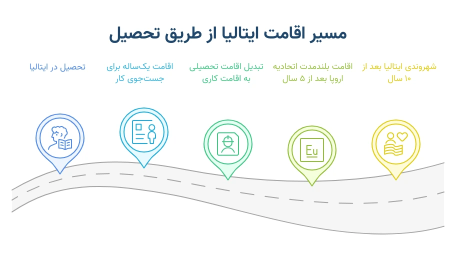 مسیر دریافت اقامت ایتالیا از طریق تحصیل به‌صورت اینفوگرافیک